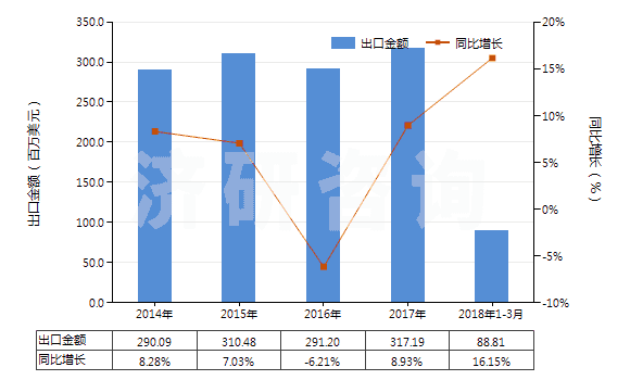 2014-2018年3月中國(guó)其他芳烴鹵化衍生物(HS29039990)出口總額及增速統(tǒng)計(jì)
